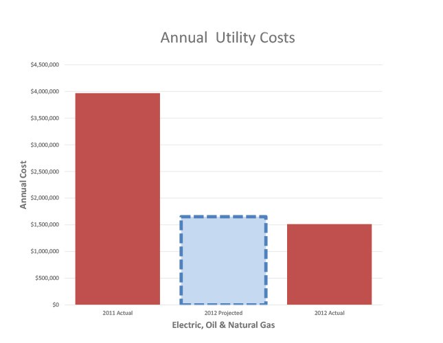 New Lisbon Developmental Ctr. Energy Audit & Reduction Measurement