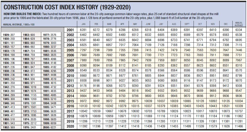 Is It Time To Build? What The Construction Cost Data Tells Us