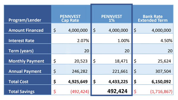 Loan Comparrison Chart