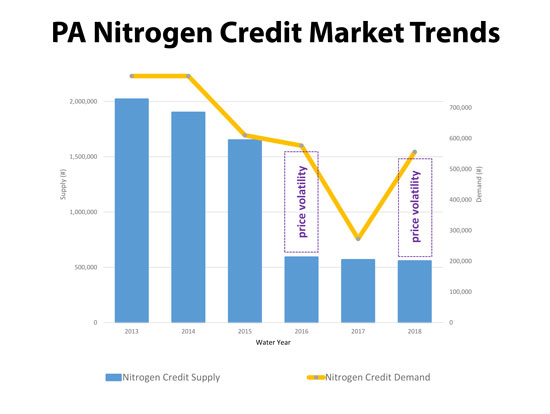 Nitrogen Trend Chart 2013-2018