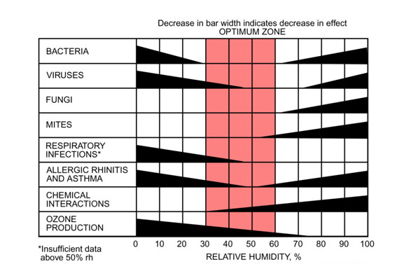 Critera for Human Exposure to Humidty Chart