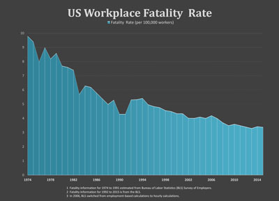 US Workplace Fatality Rate Chart