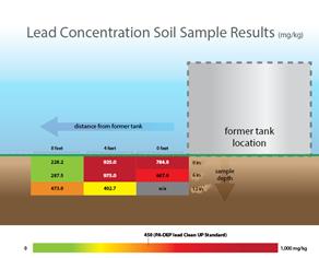 LeadSoilsInvestigation-tank-site2